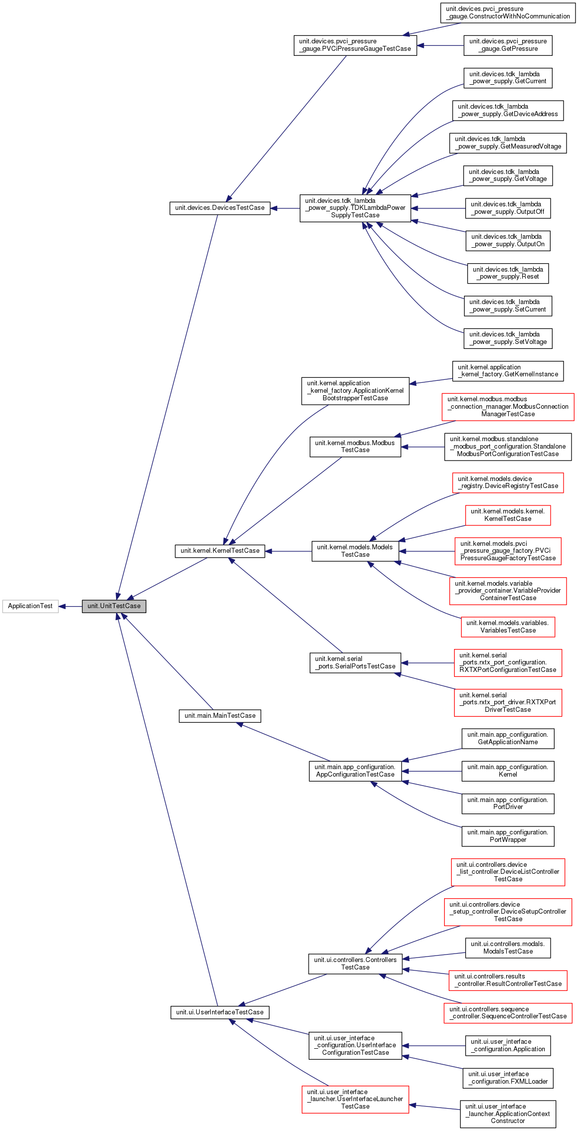 Inheritance graph