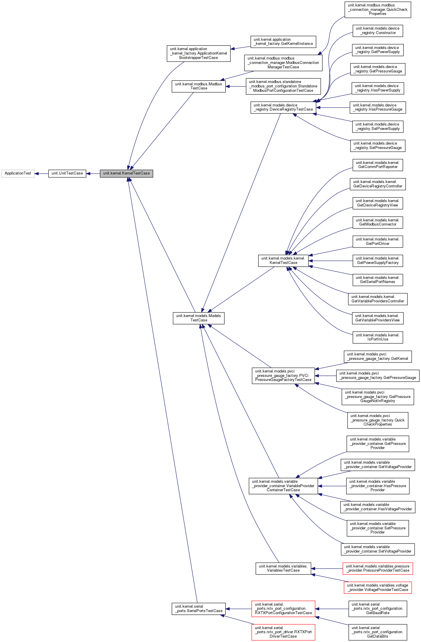 Inheritance graph